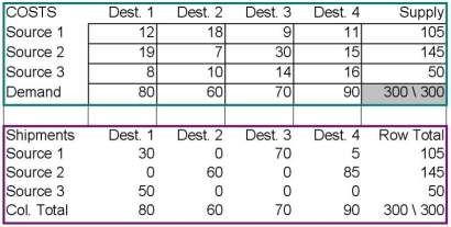 <strong>Consider the transportation problem and its optimal solution in the tables below. The cell Source 3 - Destination 3 is currently empty. What would be the change in the total shipping cost if the largest possible amount were shipped using that route, leaving all the supply and demand conditions unchanged?  </strong> A) 0 B) fifty units C) a decrease of $9 D) an increase of $450 E) an increase of $630 <div style=padding-top: 35px> 
