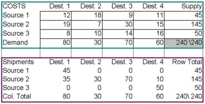 Consider the transportation problem and its initial solution in the table below. What is the improvement index for the empty cell Source 1 - Destination 3?