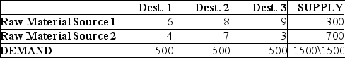 <strong>A firm has established a distribution network for the supply of a raw material critical to its manufacturing. Currently there are two origins for this raw material, which must be shipped to three manufacturing plants. The current network has the following characteristics:   The firm has identified five potential sites for a third raw material source:   The new source, wherever it is located, will have a capacity of 500 units. Solve with the transportation method. Which site should be selected?</strong> A) Candidate A B) Candidate B C) Candidate C D) Candidate D E) Candidate E <div style=padding-top: 35px> 