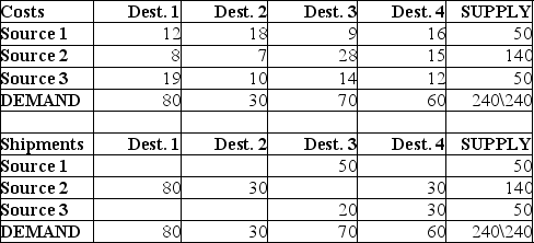 Consider the transportation problem in the data set and optimal solution below. Verify by hand or by calculator (show your work) the value of the total shipping cost.  <div style=padding-top: 35px> 