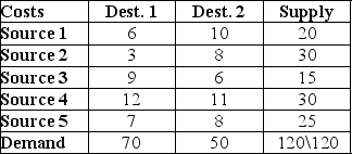 Find the minimum cost shipping solution for the transportation problem data set in the table below. Provide a table of shipping quantities and the minimum value for the shipping cost.