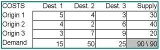 Consider the transportation data set for a minimization problem below. (a) Calculate the initial solution using the northwest-corner rule. (b) Calculate improvement indices, iterate, and solve for the optimal shipping pattern.