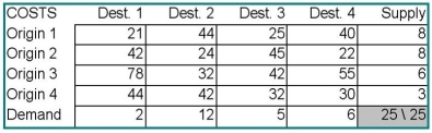 The Shamrock Transportation Company has four terminals: A, B, C, and D. At the start of a particular day, there are 8, 8, 6, and 3 tractors available at those terminals, respectively. During the previous night, trailers were loaded at plants R, S, T, and U. The number of trailers at each plant is 2, 12, 5, and 6, respectively. The company dispatcher has determined the distances between each terminal and each plant, as follows. How many tractors should be dispatched from each terminal to each plant in order to minimize the total number of miles traveled?  <div style=padding-top: 35px> 
