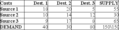 Find the minimum cost solution for the transportation problem detailed in the table below.   Before your solution can be implemented, you discover that the combination Source 2 - Destination 2 is unavailable, due to political turmoil in the country where Source 2 is located. Solve the revised problem. How much is cost increased by this complication?<div style=padding-top: 35px> 