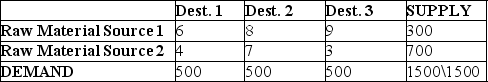 A firm has established a distribution network for the supply of a raw material critical to its manufacturing. Currently there are two origins for this raw material, which must be shipped to three manufacturing plants. The current network has the following characteristics:   The firm has identified two potential sites for a third raw material source; these are identified as Candidate A and Candidate B. From A, the costs to ship would be $9 to Plant 1, $11 to Plant 2, and $10 to Plant 3. From B, these costs would be $12, $14, and $7. The new source, wherever it is located, will have a capacity of 500 units. Solve with the transportation method. Which site should be selected?<div style=padding-top: 35px> 