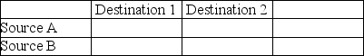 Source A has capacity of 15, Source B has capacity of 30, Destination 1 has demand of 5 and Destination 2 has demand of 20. Fill in the following table with the correct initial solution for a northwest-corner method approach.   