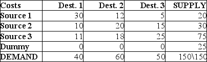Find the minimum cost solution for the transportation problem detailed in the table below. Explain carefully the meaning of any quantity in a dummy row or column.   