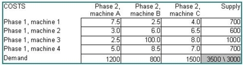 A manufacturer of semiconductor wafers has been attempting to convert its operations to practices more in keeping with JIT principles. The firm is now paying much more attention to the transit time between one processing stage and the next. The plant has a somewhat haphazard pattern of machine locations, partly because the machines were purchased and installed at different times, partly from a shortage of floor space, and partly from previous experiments with work cells. The bottom line is this: there are four machines that perform a certain processing phase, and three machines that perform the next phase. All units of a large class of wafers go through these two phases. The table below displays the transit time, in minutes, from each machine of the first phase to each machine of the second. Machine 3 is not really 100 minutes away from machine B; the company has prohibited that combination because of quality problems associated with that specific pairing. Supply and demand quantities are in wafers processed per week. Develop a transit time minimizing solution for this firm. What is the total transit time of this solution? Which machines are fully utilized? Which machines have some capacity unused or requirements unfilled? Was the prohibition on the 3-B combination honored?   