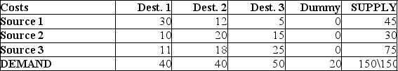 Find the minimum-cost solution for the transportation problem detailed in the table below. Explain carefully the meaning of any quantity in a dummy row or column.