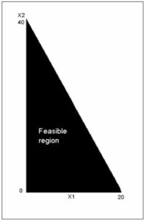 <strong>The feasible region in the diagram below is consistent with which one of the following constraints? </strong> A) 8X1 + 4X2 ≥ 160 B) 4X1 + 8X2 ≤ 160 C) 8X1 - 4X2 ≤ 160 D) 8X1 + 4X2 ≤ 160 E) 4X1 - 8X2 ≤ 160