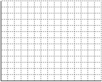 The objective of a linear programming problem is to maximize 1.50A + 1.50B, subject to 3A + 2B ≤ 600, 2A + 4B ≤ 600, 1A + 3B ≤ 420, and A,B ≥ 0. (a) Plot the constraints on the grid below. (b) Identify the feasible region and its corner points. Show your work. (c) What is the optimal product mix for this problem?