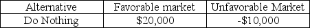 Doing nothing would yield how much profit if favorable market conditions prevail according to the following profit decision table?  