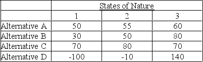 A decision maker using the maximax criterion on the problem below would choose Alternative ________ because the maximum of the row maximums is ________.  
