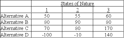A decision maker using the maximin criterion on the problem below would choose Alternative ________ because the maximum of the row minimums is ________.  