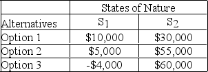 For the following decision table, the highest value for the equally likely criterion is ________; this occurs with alternative ________.  
