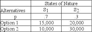 What is the EMV for Option 1 in the following decision table?  
