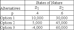 What is the EMV for Option 3 in the following decision table?  