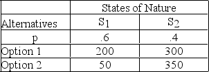 What is the EMV for Option 2 in the following decision table?