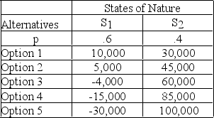 Which of the following options has the maximum EMV?