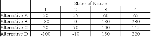 An operations manager's staff has compiled the information below for four manufacturing alternatives (A, B, C, and D) that vary by production technology and the capacity of the machinery. All choices enable the same level of total production and have the same lifetime. The four states of nature represent four levels of consumer acceptance of the firm's products. Values in the table are net present value of future profits in millions of dollars. (a) Assuming a maximax strategy, which alternative would be chosen? (b) If maximin were used, which would be chosen? (c) If the states of nature were equally likely, which alternative should be chosen?