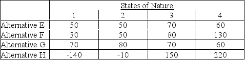 An operations manager's staff has compiled the information below for four manufacturing alternatives (E, F, G, and H) that vary by production technology and the capacity of the machinery. All choices enable the same level of total production and have the same lifetime. The four states of nature represent four levels of consumer acceptance of the firm's products. Values in the table are net present value of future profits in millions of dollars. Forecasts indicate that there is a 0.1 probability of acceptance level 1, 0.2 chance of acceptance level 2, 0.4 chance of acceptance level 3, and 0.3 change of acceptance level 4.    Using the criterion of expected monetary value, which production alternative should be chosen?
