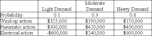 A toy manufacturer has three different mechanisms that can be installed in a doll that it sells. The different mechanisms have three different setup costs (overheads) and variable costs and, therefore, the profit from the dolls is dependent on the volume of sales. The anticipated payoffs are as follows. (a) What is the EMV of each decision alternative? (b) Which action should be selected? (c) What is the expected value with perfect information? (d) What is the expected value of perfect information?