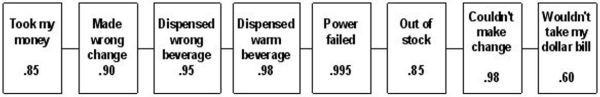 The diagram below identifies the elements of service as provided by a soft drink vending machine. Each element has an estimate of its own reliability, independent of the others. What is the reliability of the system?