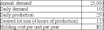 A repetitive manufacturing firm is planning on level material use. The following information has been collected. Currently, the firm operates 250 days per year. (a) What is the setup cost, based on the desired lot size? (b) What is the setup time, based on $50 per hour setup labor?
