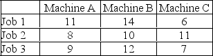 <strong>Three jobs are to be assigned to three machines. Costs for each job-machine combination appear in the table below. Find the total cost using the assignment method. </strong> A) 25 B) 28 C) 29 D) 21 E) 34