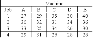 Machines A, B, C, and D have been in use for several years, while machine E is new. The following table provides data on the value of production of each job when performed on a specific machine. (a) Determine the set of assignments that maximizes production value. (b) What is the total production value of your assignments? (c) Which machine should be retired (i.e., gets no assignment)?