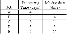 <strong>Five welding jobs are waiting to be processed. Their processing times and due dates are given below. Using the critical ratio dispatching rule, in which order should the jobs be processed? All dates are specified as days from today. </strong> A) B, D, A, E, C B) C, D, A, B, E C) C, E, A, D, B D) E, B, A, D, C E) B, D, A, C, E