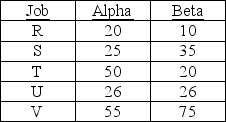 <strong>Five jobs are waiting for processing through two work centers. Their processing time (in minutes) at each work center is contained in the table below. Each job requires work center Alpha before work center Beta. According to Johnson's rule, which job should be scheduled first in the sequence? </strong> A) R B) S C) T D) U E) V