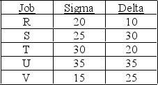 <strong>Five jobs are waiting for processing through two work centers. Their processing time (in minutes) at each work center is contained in the table below. Each job requires work center Sigma before work center Delta. According to Johnson's rule, what sequence of jobs will minimize the completion time for all jobs? </strong> A) R-S-T-U-V B) V-S-U-T-R C) S-U-T-V-R D) V-R-U-S-T E) R-T-V-S-U