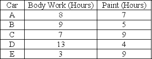 The operations manager of a body and paint shop has five cars to schedule for repair. He would like to minimize the throughput time (makespan) to complete all work on these cars. Each car requires body work prior to painting. The estimates of the times required to do the body and paint work on each are as follows: (a) Use Johnson's rule to sequence these five jobs for minimum total duration. Show your work in determining the job sequence. (b) The optimal sequence is ________. (c) Chart the progress of the five jobs in this optimal sequence. (d) After how many hours will all jobs be completed?