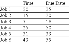 A firm that specializes in desktop publishing for local charities has agreed to take on the following jobs. The firm has not decided which dispatching rule to apply in order to prioritize the jobs and fix them into the schedule. All dates are specified as days from today. (a) Complete the following table. Show your supporting calculations below. (b) Which dispatching rule has the best score for flow time? (c) Which dispatching rule has the best score for work-in-process (jobs in the system)? (d) Which dispatching rule has the best score for lateness?
