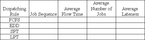 A firm that specializes in desktop publishing for local charities has agreed to take on the following jobs. The firm has not decided which dispatching rule to apply in order to prioritize the jobs and fix them into the schedule. All dates are specified as days from today. (a) Complete the following table. Show your supporting calculations below. (b) Which dispatching rule has the best score for flow time? (c) Which dispatching rule has the best score for work-in-process (jobs in the system)? (d) Which dispatching rule has the best score for lateness?