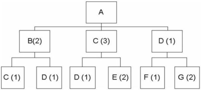 <strong>Consider the following product structure.   If the demand for product A is 50 units, how many units of component G will be needed?</strong> A) 4 B) 50 C) 100 D) 150 E) 300 <div style=padding-top: 35px> 