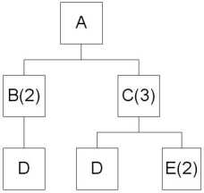 Consider the following product structure. Fifteen units of Product A are needed. How many units of B, C, D, and E are needed?  <div style=padding-top: 35px> 