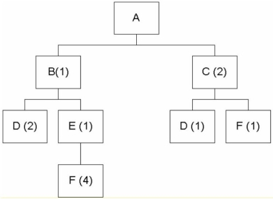 Consider the following product structure. Thirty units of Product A are needed. How many units of B, C, D, E, and F are needed?