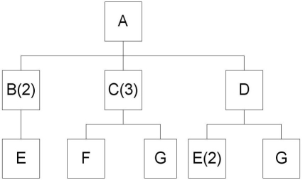 Consider the following product structure. Forty units of Product A are needed. How many units of B, C, D, E, F, and G are needed?  <div style=padding-top: 35px> 