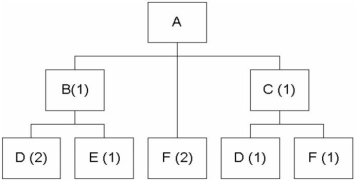 Consider the following product structure. If the demand for product A is 40 units, and there are 10 units of B on hand and none of C, how many units of part D will be needed?
