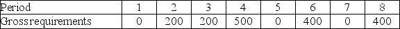 Consider the following requirements for a certain product. Beginning inventory = 300 units Setup cost = $300 per setup Lead time = 1 week Holding cost = $5 per unit per week (a) Develop the lot-for-lot MRP table. (b) Calculate the total relevant costs.