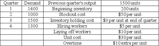Eagle Fabrication has the following aggregate demand requirements and other data for the upcoming four quarters. Which of the following production plans is better: Plan A-chase demand by hiring and layoffs; or Plan B-produce at a constant rate of 1200 and obtain the remainder from overtime?