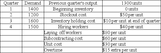 Osprey Fabrication has the following aggregate demand requirements and other data for the upcoming four quarters. Which of the following production plans is better: Plan A-chase demand by hiring and layoffs; Plan B-pure level strategy, or Plan C-1350 level with the remainder by subcontracting?