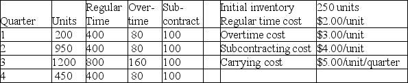A manufacturer of industrial seafood processing equipment wants you to develop an aggregate plan for the four quarters of the upcoming year using the following data on demand and capacity. No backordering is allowed. (a) Find the optimal plan using the transportation method. (b) What is the cost of the plan? (c) Does any regular time capacity go unused? How much in what periods? (d) What capacity went unused in this solution? (List in detail.)