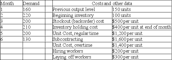 Washington Laundry Products, Inc., makes commercial and industrial laundry machines (the kinds hotels use), and has these aggregate demand requirements for the next six months. The firm has regular capacity for 200 units, and overtime capacity for 40 more. Currently, subcontracting can supply up to 100 units per month, but the subcontracting firm may soon be unavailable. Which is cheaper: to produce level, incurring back orders and inventory charges; or to produce a base quantity of 140, using first, overtime, then subcontracting, to meet demand?