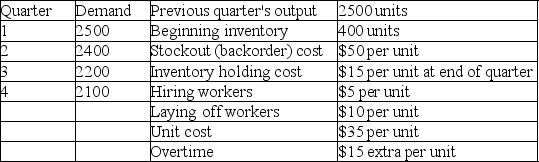 Osprey Machine Works has the following demand requirements and other data for the upcoming four quarters. What is the total cost of pursuing a level aggregate plan over the coming year?