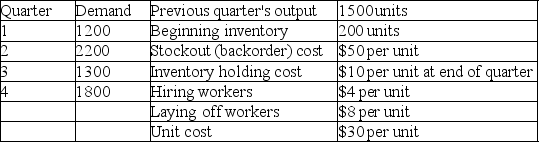 Golden Eagle Machine Works has the following demand requirements and other data for the upcoming four quarters. What is the total cost of pursuing a chase aggregate plan over the coming year?