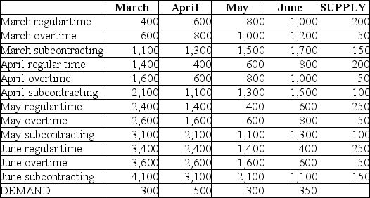 Houma Containers, Inc., makes industrial fiberglass tanks that are used on offshore oil platforms. Demand for the next four months and capacities of the plant are shown in the table below. Unit cost on regular time is $400. Overtime cost is 150% of regular time cost. Subcontracting is available in substantial quantity but at a very high cost, $1100 per unit. Holding costs are $200 per tank per month; backorders cost the firm $1000 per unit per month. Houma's management believes that the transportation algorithm can be used to optimize this scheduling problem. The firm has no beginning inventory and anticipates no ending inventory. Answer the following questions based on the data table and solution table shown below. Houma Containers Houma Containers Solution (a) How many units will be produced on regular time in June? (b) How many units will be produced by subcontracting over the four-month period? (c) What will be the inventory at the end of April? (d) What will be total production from all sources in April? (e) What will be the total cost of the optimum solution? (f) Does the firm utilize the expensive options of subcontracting and backordering? When; why?