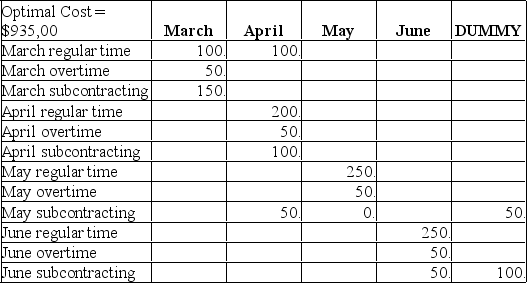 Houma Containers, Inc., makes industrial fiberglass tanks that are used on offshore oil platforms. Demand for the next four months and capacities of the plant are shown in the table below. Unit cost on regular time is $400. Overtime cost is 150% of regular time cost. Subcontracting is available in substantial quantity but at a very high cost, $1100 per unit. Holding costs are $200 per tank per month; backorders cost the firm $1000 per unit per month. Houma's management believes that the transportation algorithm can be used to optimize this scheduling problem. The firm has no beginning inventory and anticipates no ending inventory. Answer the following questions based on the data table and solution table shown below. Houma Containers Houma Containers Solution (a) How many units will be produced on regular time in June? (b) How many units will be produced by subcontracting over the four-month period? (c) What will be the inventory at the end of April? (d) What will be total production from all sources in April? (e) What will be the total cost of the optimum solution? (f) Does the firm utilize the expensive options of subcontracting and backordering? When; why?